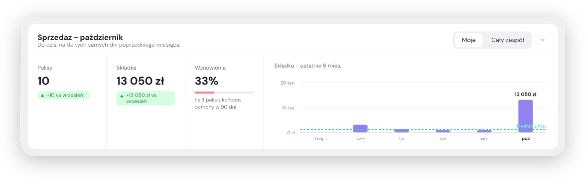 Sales report in Salesbook