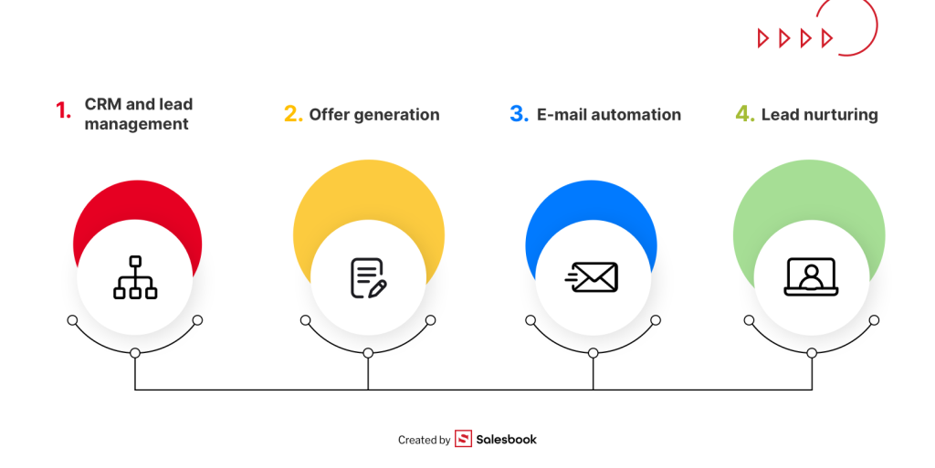 Sales process diagram highlighting the stages that can be automated.