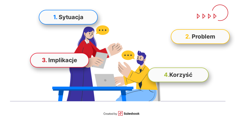 Przykład rozmowy sprzedażowej z zastosowaniem pytań SPIN