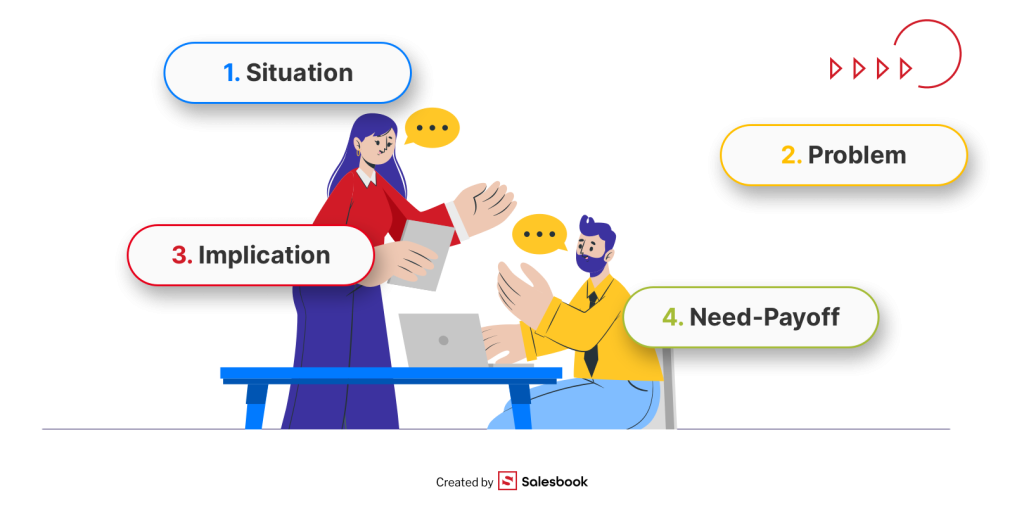 Example of a Sales Conversation Using SPIN Questions