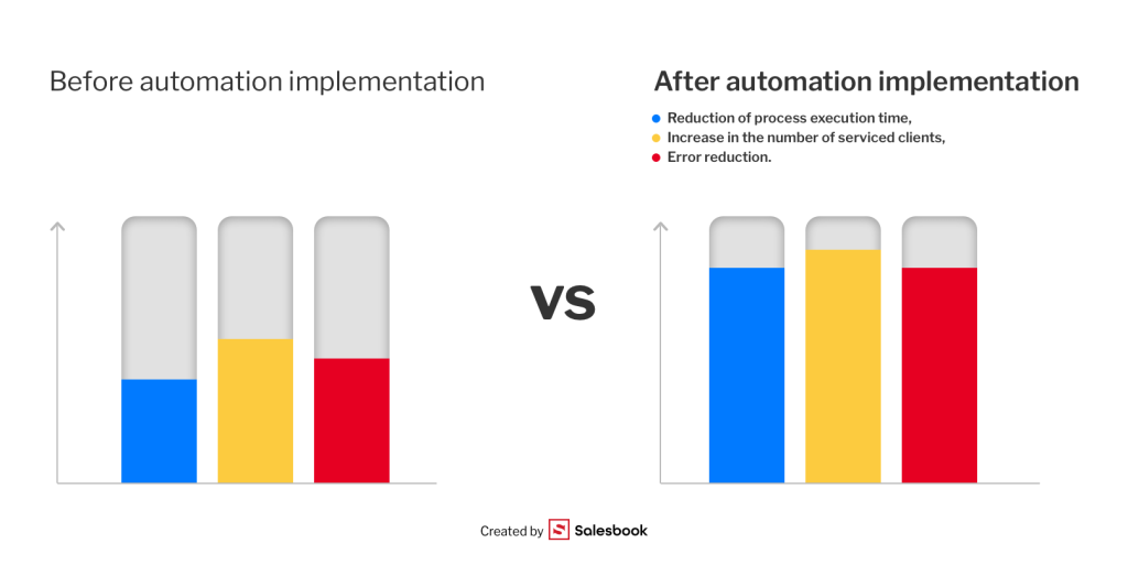 Chart showing the increase in the company's efficiency after implementing process automation.
