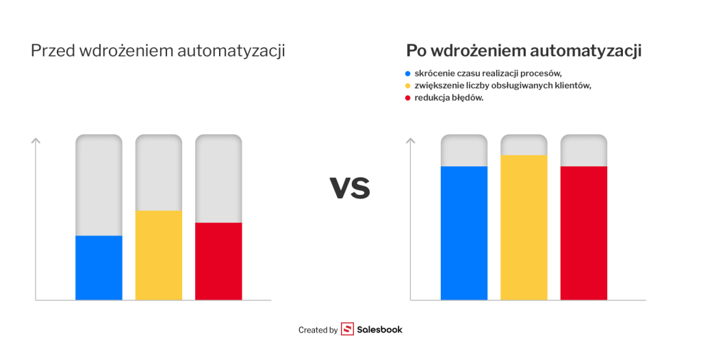 Wykres pokazujący wzrost efektywności firmy po wdrożeniu automatyzacji procesów.