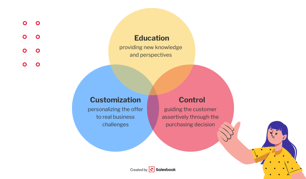 The Challenger Sale Effectively Drives Desired Sales Outcomes
