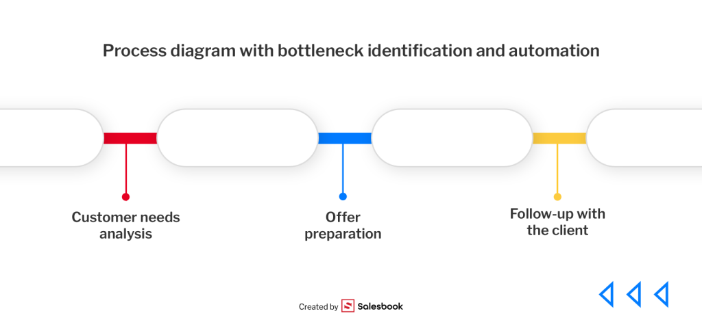 Process diagram with bottleneck identification and automation.