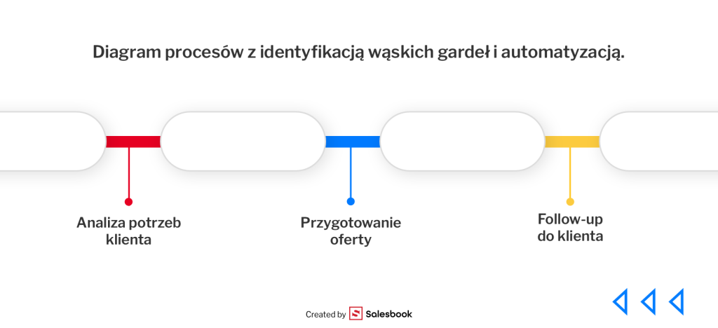 Diagram procesów z identyfikacją wąskich gardeł i automatyzacją.