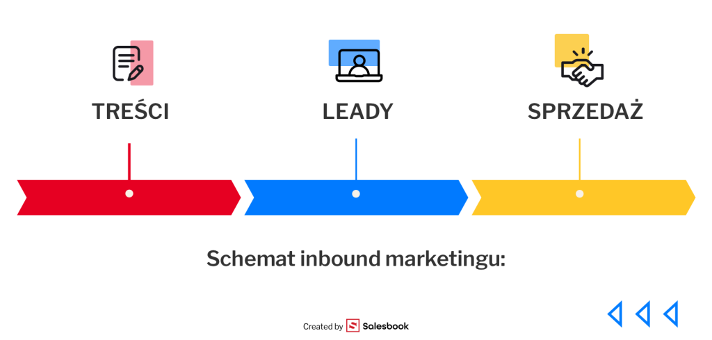 Wpływ inbound marketingu na zwiększenie liczby zapytań klientów