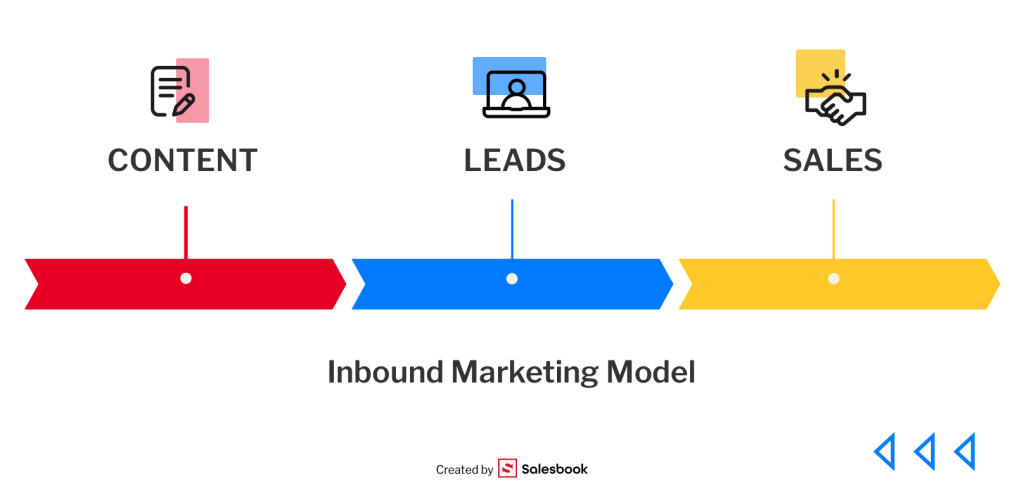 The Impact of Inbound Marketing on Increasing Customer Inquiries