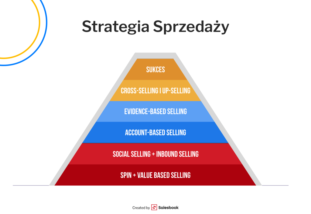 Plan wdrażania strategii sprzedaży krok po kroku
