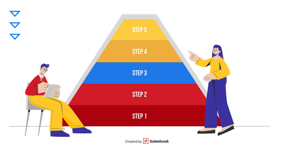Creating a sales plan