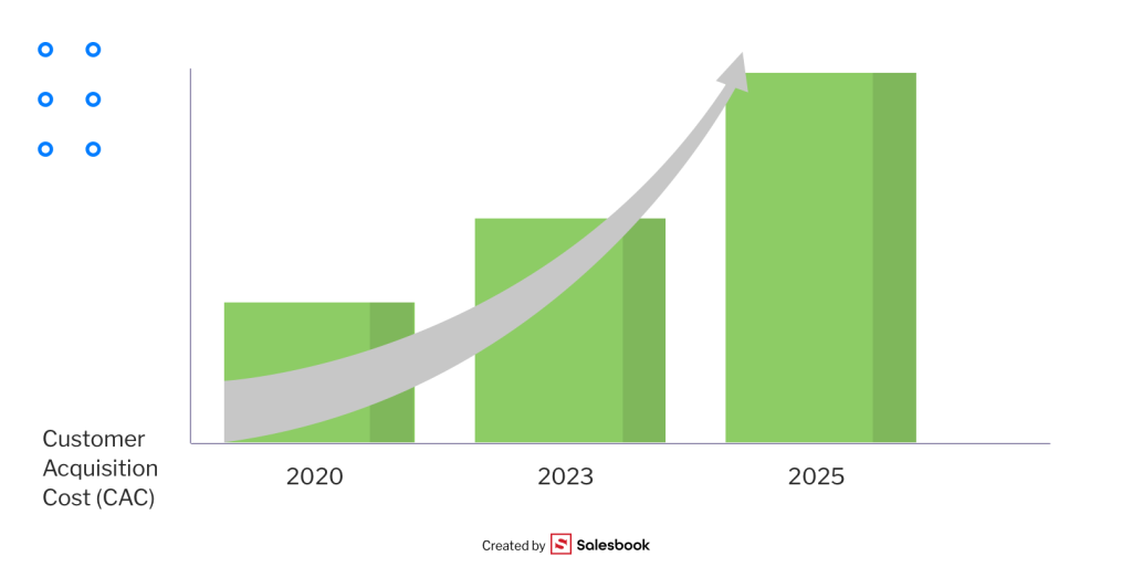 The cost of acquiring a new B2B customer has increased in recent years.