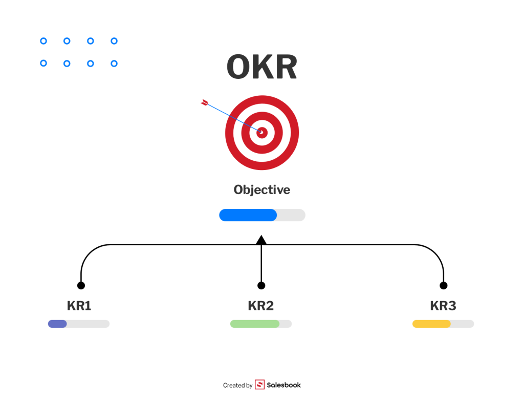 Schemat OKR