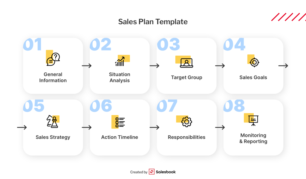 Example structure of a sales plan.