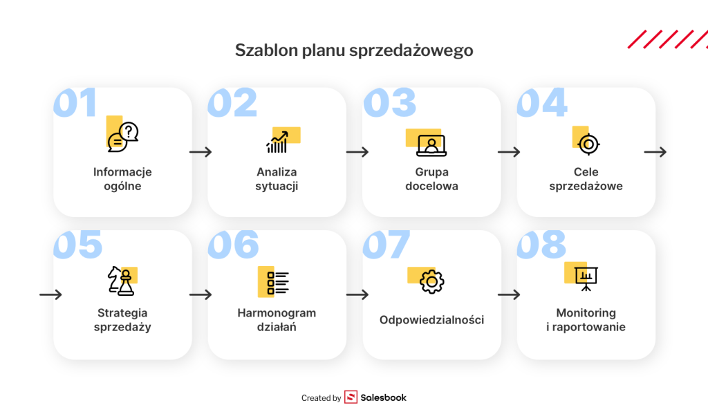 Przykładowy schemat planu sprzedaży.