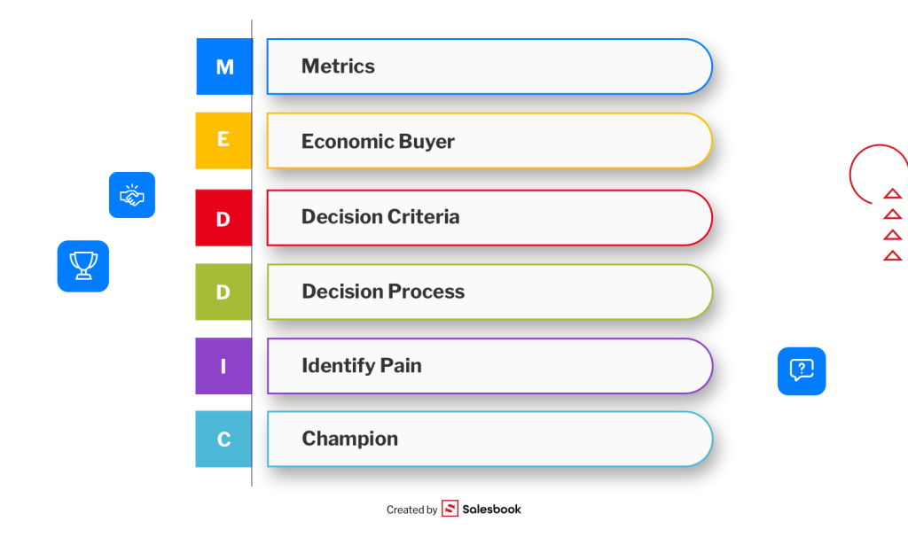 Fig. 8. The MEDDIC framework – a structured qualification process for complex B2B sales.