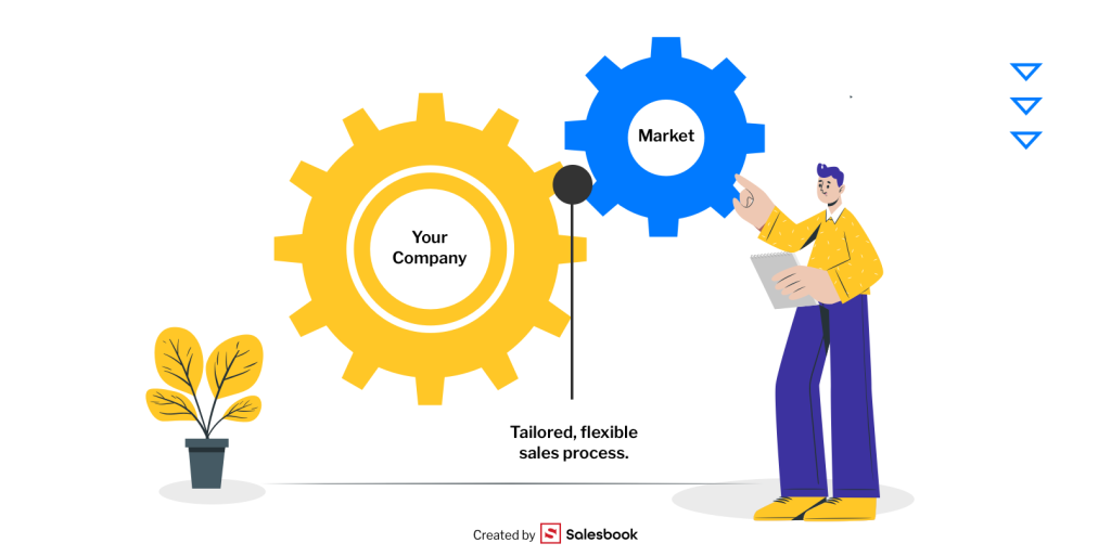 Fig. 9. The sales process must be tailored to both market-specific factors and the internal dynamics of your company.
