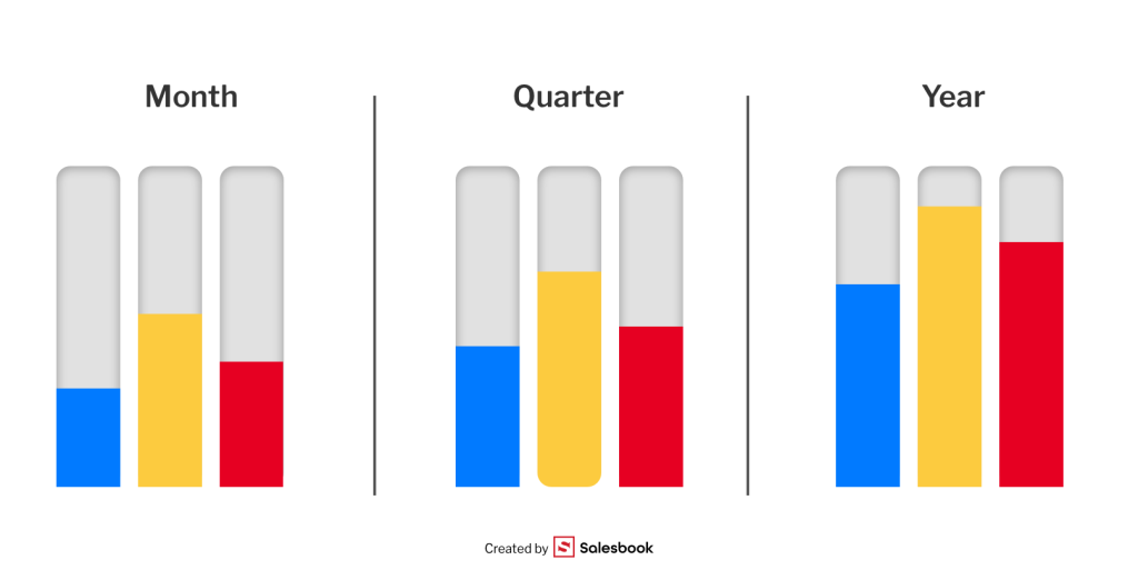 You can use this method to analyze monthly, quarterly, or yearly data.