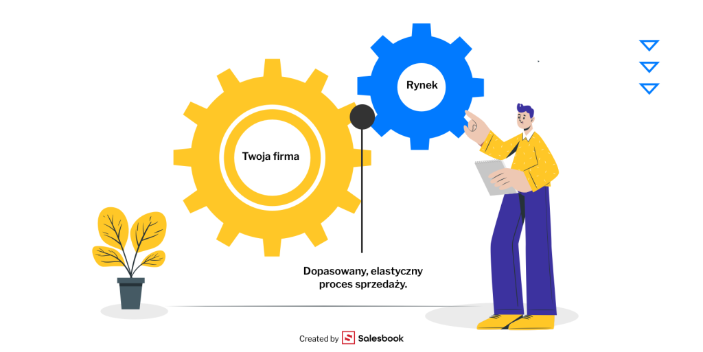 Proces sprzedaży musi być dopasowany do indywidualnych czynników rynkowych i tych wewnątrz firmy.