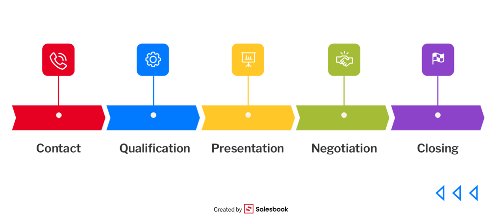Fig. 16. The key stages of the sales process.