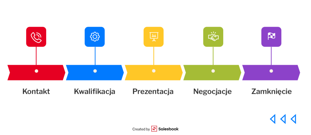 Etapy procesu sprzedaży.