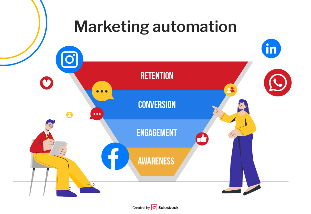 Schemat działania marketing automation