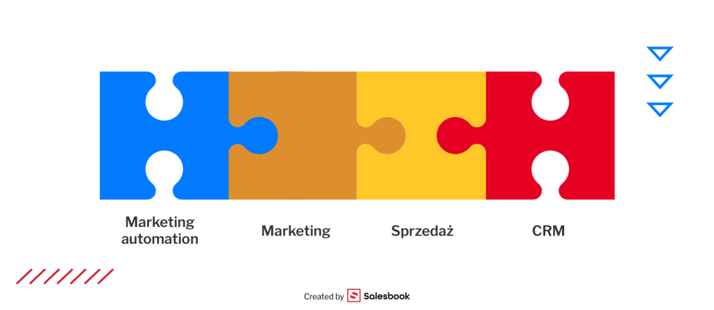 Integracja narzędzi marketing automation z CRM
