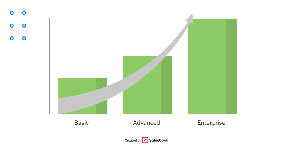 levels of marketing automation tools