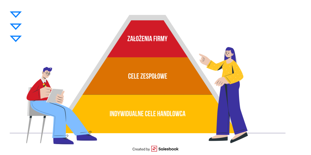 Schemat pokazujący, czym są cele sprzedażowe