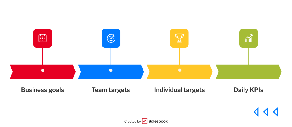 The sales target-setting process step by step
