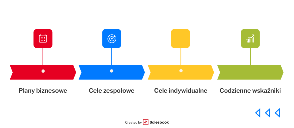 Proces określania celów sprzedażowych krok po kroku