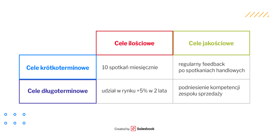 Przykłady celów sprzedażowych