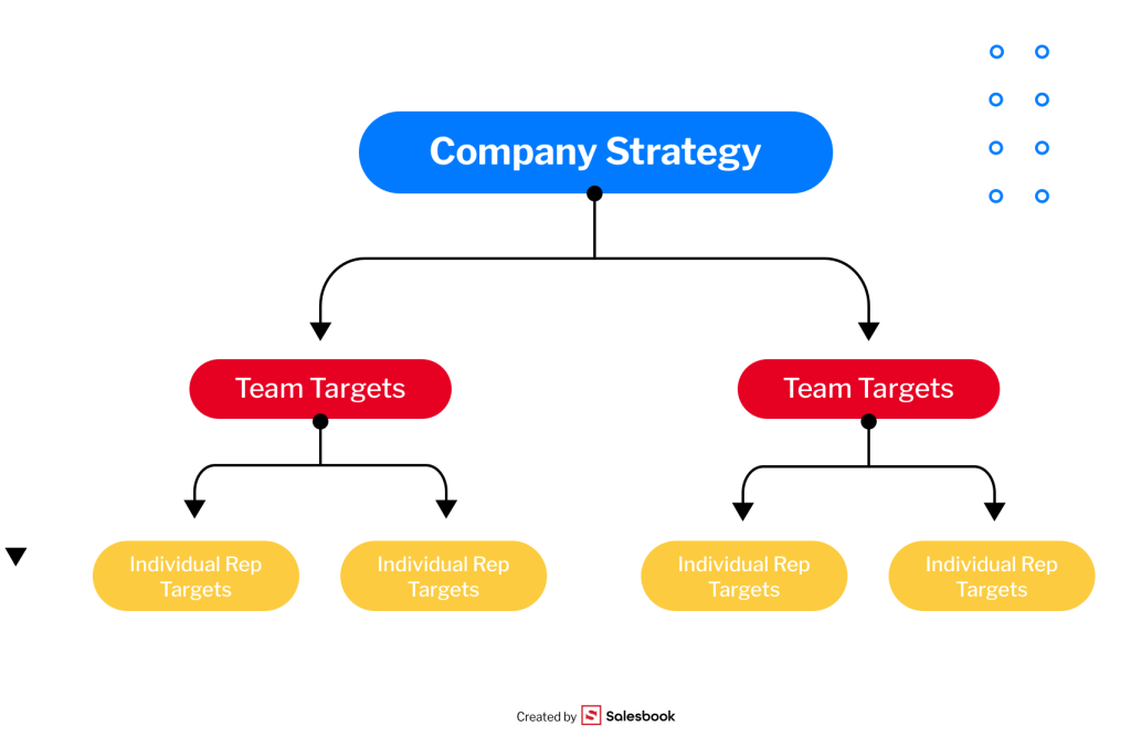From company strategy to rep-level sales targets