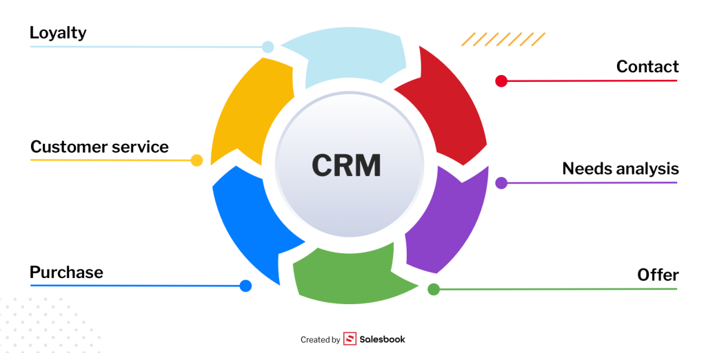 The customer lifecycle in sales