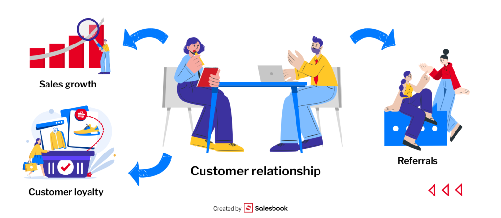 A diagram illustrating how building customer relationships