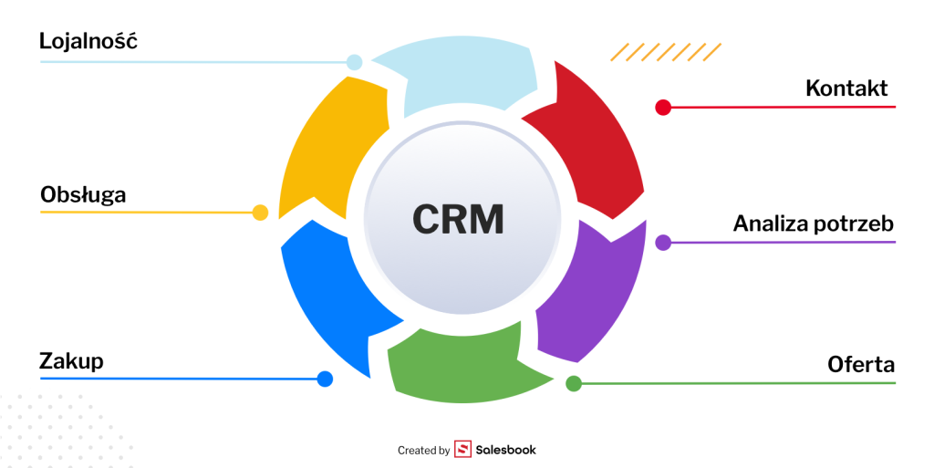 Cykl życia klienta w sprzedaży