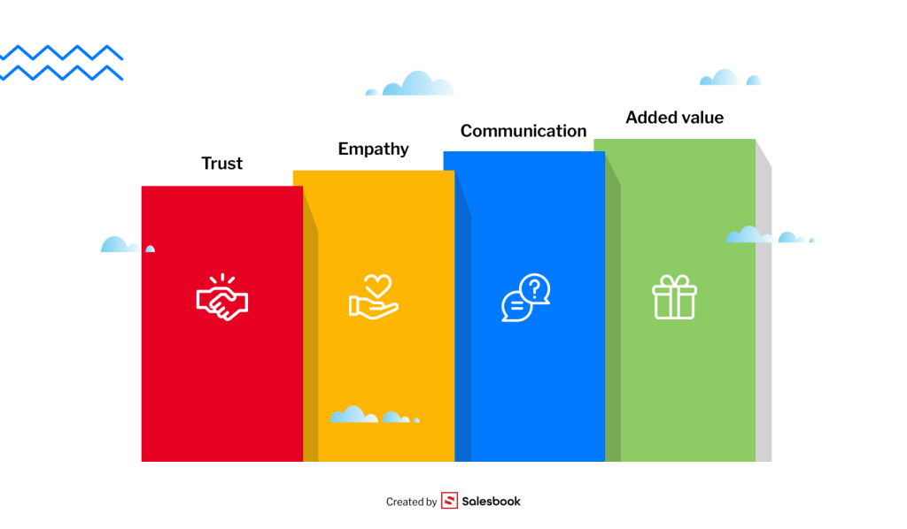 The four pillars of effective relationship building
