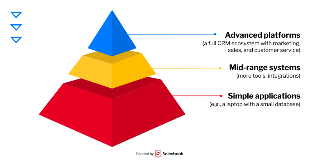 Different CRM solutions