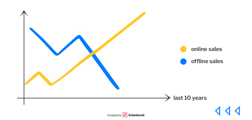 The growth of online sales