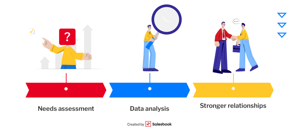 How identifying and analyzing customer needs 