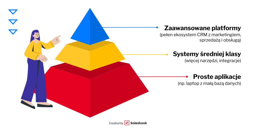 Różne rozwiązania CRM