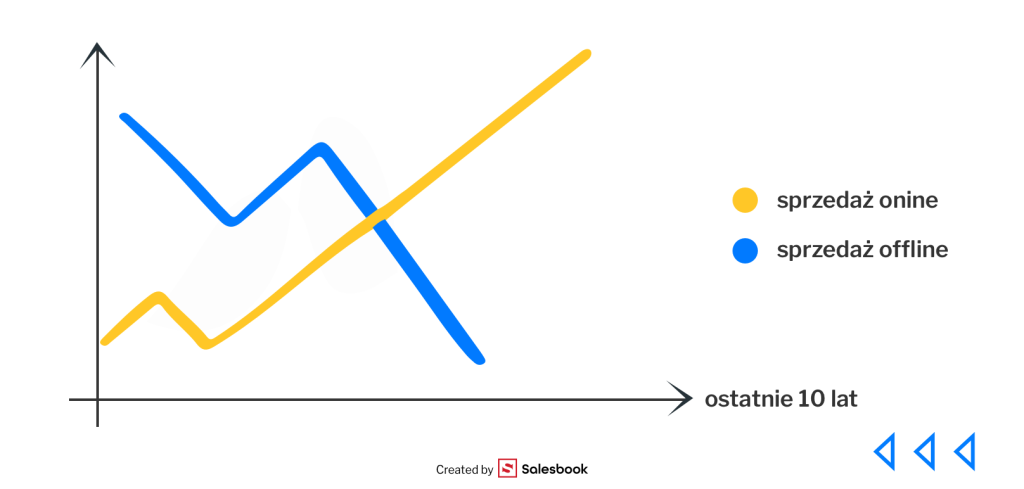 Wzrost udziału kanałów sprzedaży online