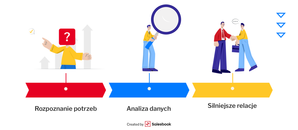 rozpoznawanie i analiza potrzeb klienta 