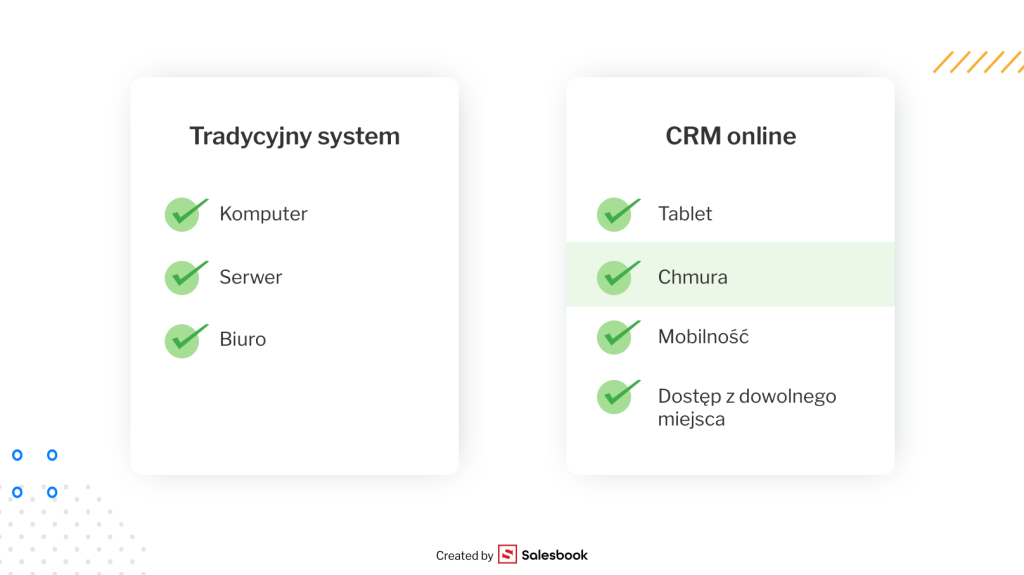 CRM online kontra tradycyjny system.
