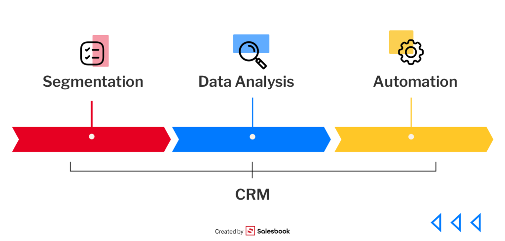 Customer relationship management strategy based on CRM