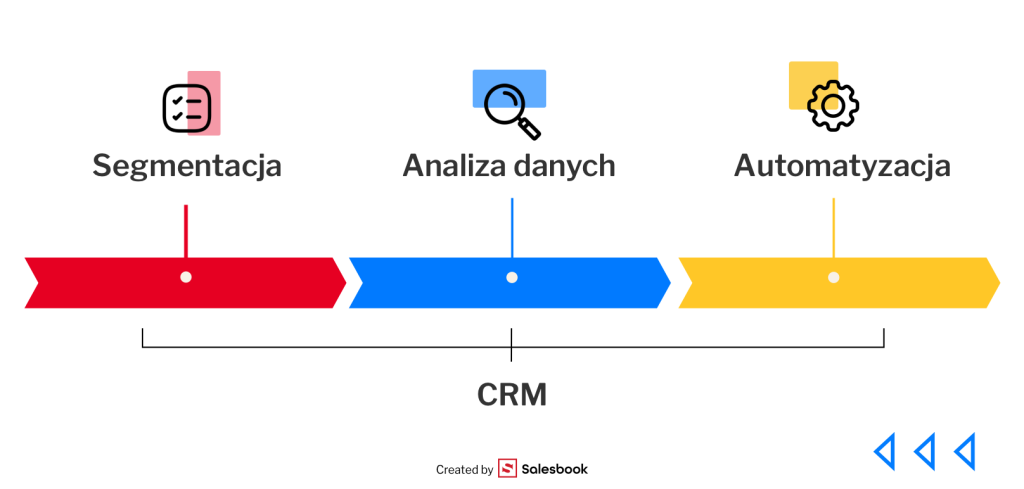 Strategia zarządzania relacjami z klientami na bazie CRM