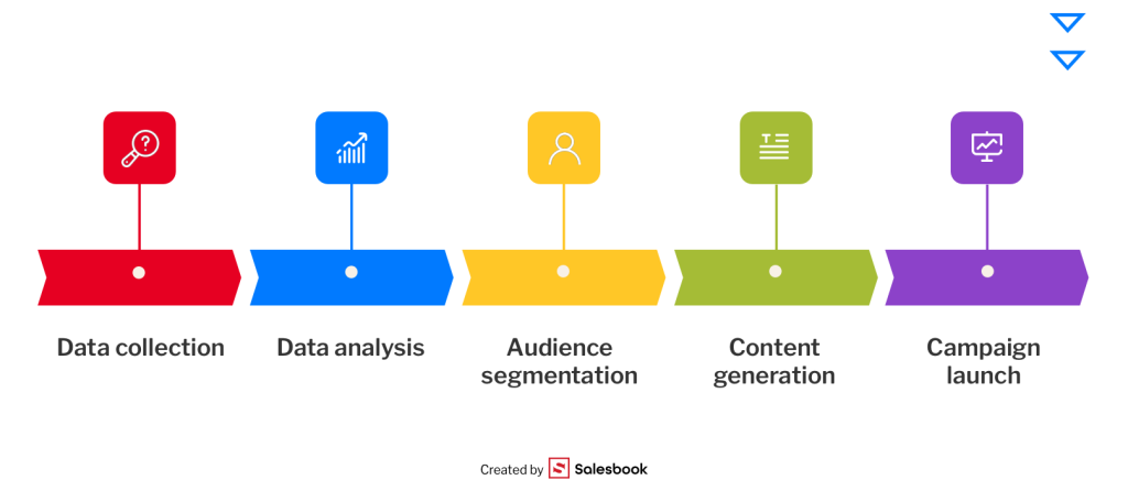 The process of using artificial intelligence in marketing
