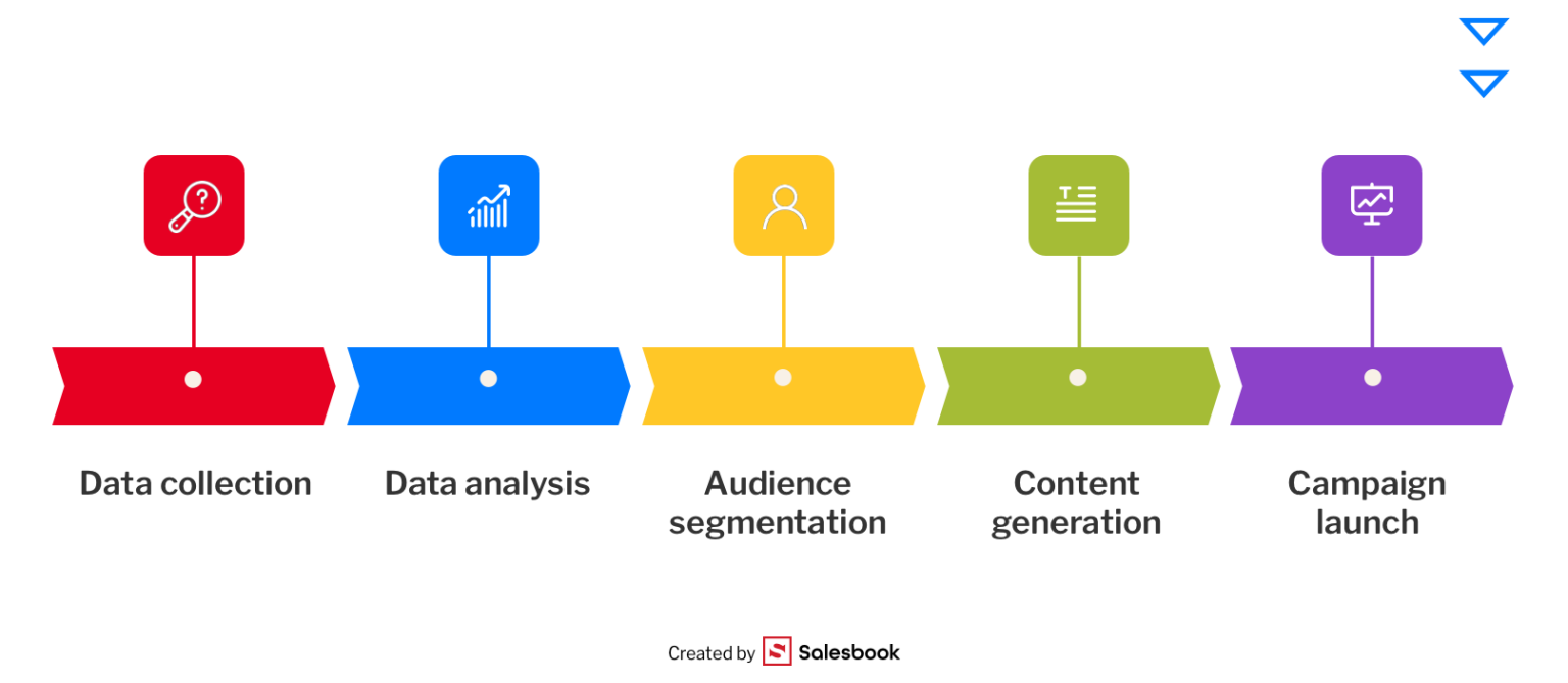 How to Use AI in Marketing | Strategies, Tools & Examples