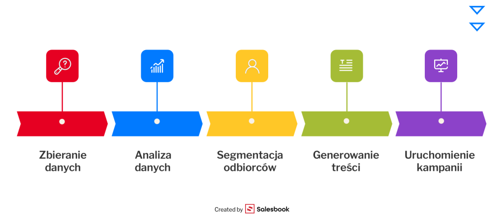 Proces wykorzystania sztucznej inteligencji w marketingu