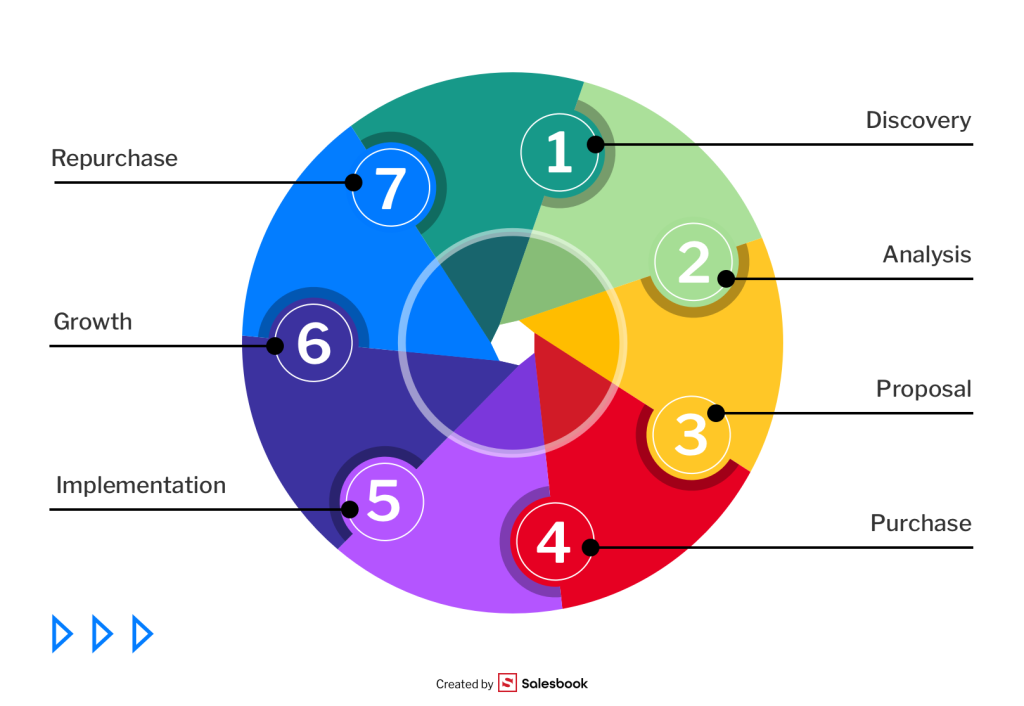 The cycle of long-term cooperation with a business customer