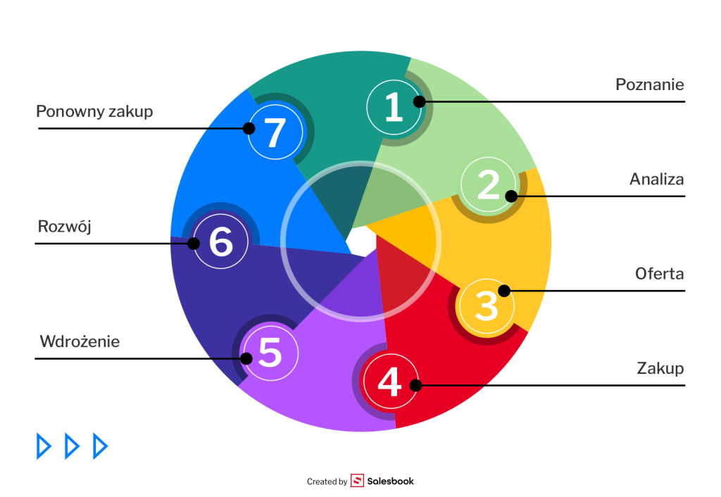 cykl długotrwałej współpracy