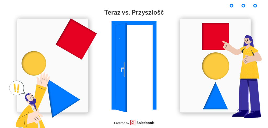 Wizja przyszłości bez problemu, który obecnie ma klient